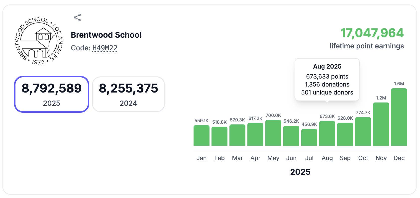 Analytics dashboard showing donation metrics and monthly trends